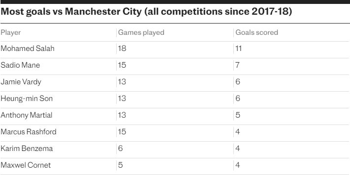 Danh sách các cầu thủ ghi nhiều bàn thắng nhất vào lưới Manchester City (tất cả các giải đấu kể từ mùa giải 2017-2018). Ảnh: The Telegraph