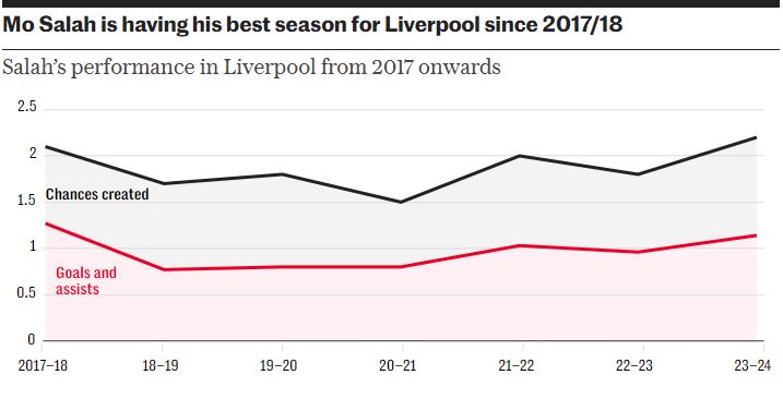 Màn trình diễn của Salah ở Liverpool từ mùa giải 2017 (màu đen: cơ hội tạo ra; màu đỏ: bàn thắng và kiến tạo). Ảnh: The Telegraph
