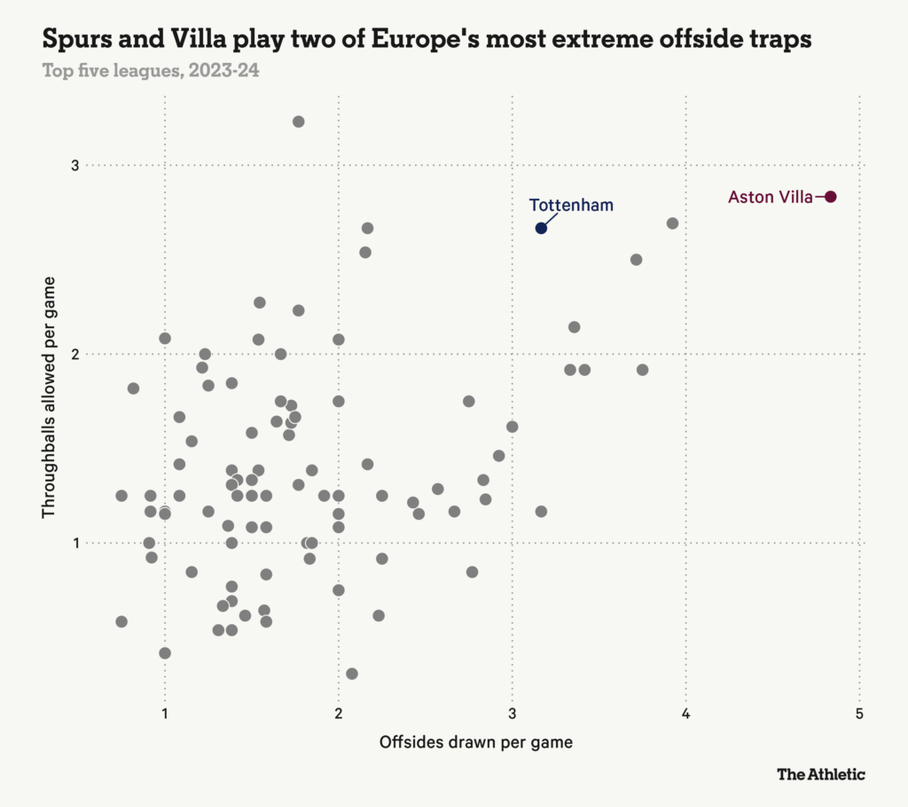 Aston Villa và Tottenham đều nằm trong nhóm những đội có số tình huống bẫy việt vị mỗi trận nhiều nhất trong 5 giải đấu hàng đầu châu Âu. Ảnh: The Athletic.