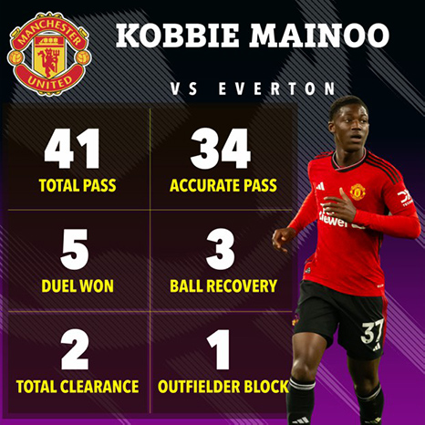 Kobbie Mainoo sở hữu những thống kê đầy ấn tượng trong lần đầu tiên đá chính cho Manchester United. Ảnh: The Sun.