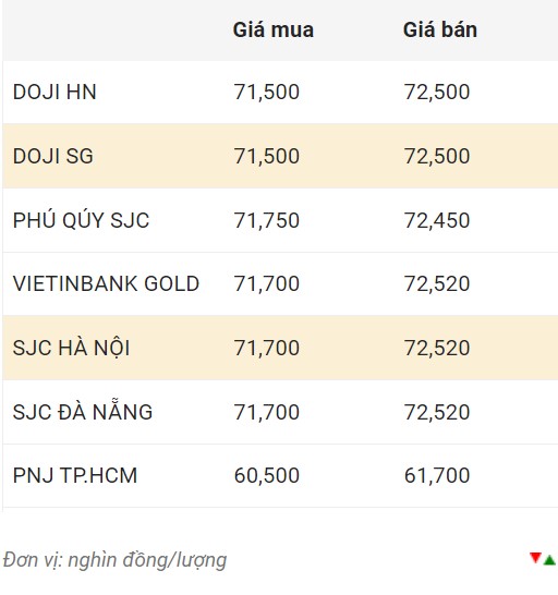 Giá vàng trong nước sáng 28.11.