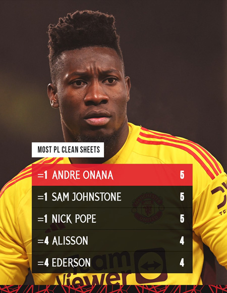 Andre Onana dẫn đầu danh sách giữ sạch lưới tính đến hết vòng 13 Premier League. Ảnh: Manchester United.