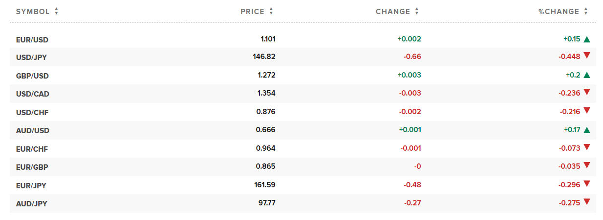 Tỷ giá USD hôm nay. Ảnh: CNBC