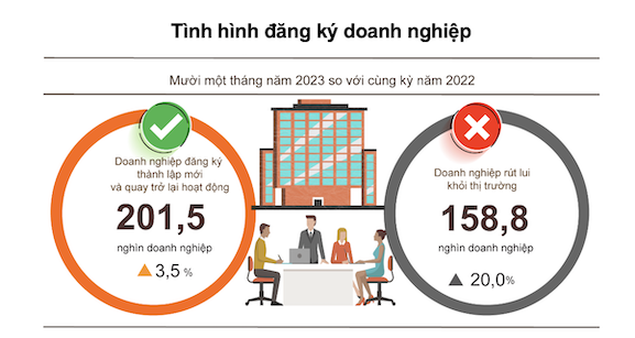 Tình hình đăng ký doanh nghiệp 11 tháng năm 2023 so với cùng kì năm 2022. Ảnh: Tổng cục Thống kê