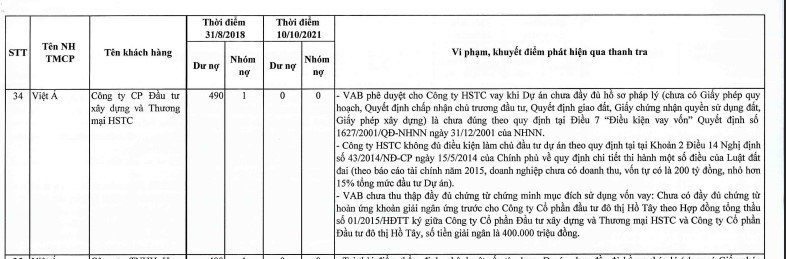 Thanh tra Chính phủ chỉ ra vi phạm của VietABank khi cho Công ty HSTC vay tiền. Ảnh: Nhóm PV.