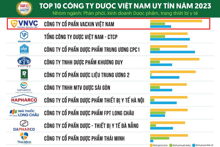 Liên tiếp được vinh danh với các giải thưởng uy tín, VNVC khẳng định vị trí tiên phong về uy tín, chất lượng trong lĩnh vực tiêm chủng vaccine tại Việt Nam. 