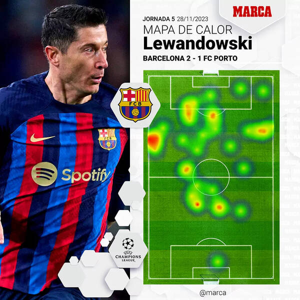 Bản đồ nhiệt của Lewandowski trong trận đấu gặp Porto.   Ảnh: Marca 