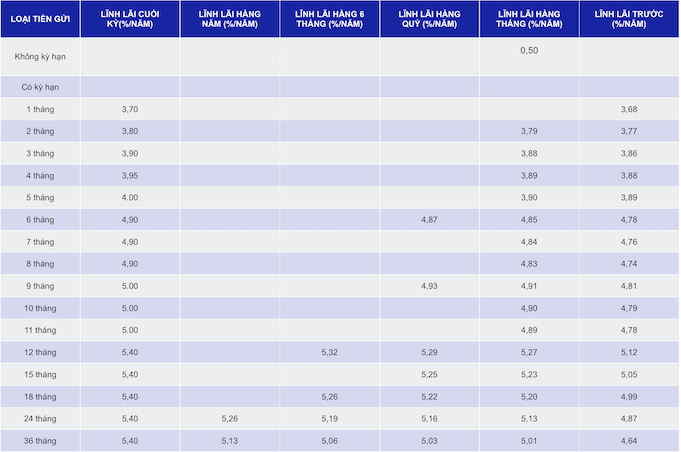 Biểu lãi suất ngân hàng SCB dành cho khách hàng cá nhân gửi tiết kiệm. Ảnh chụp màn hình.