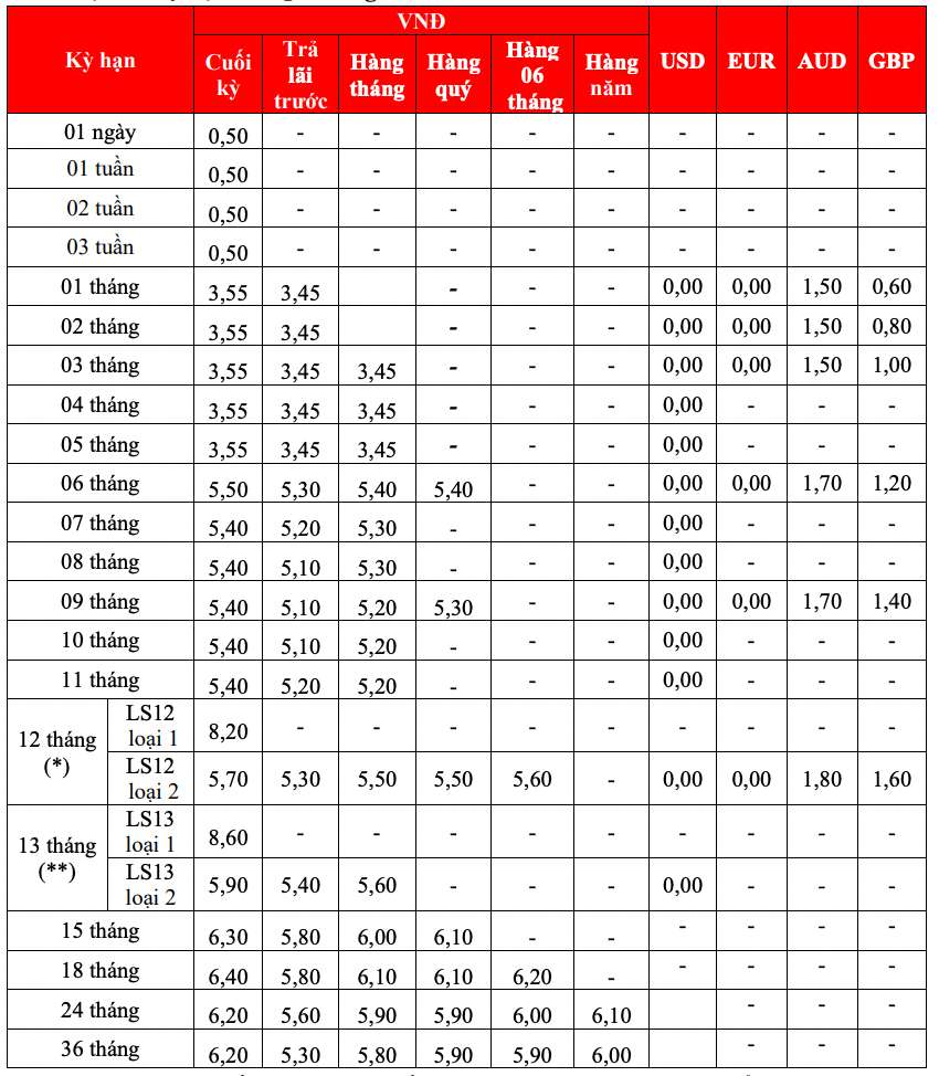 Biểu lãi suất tiết kiệm tại quầy của HDBank. Ảnh chụp màn hình.