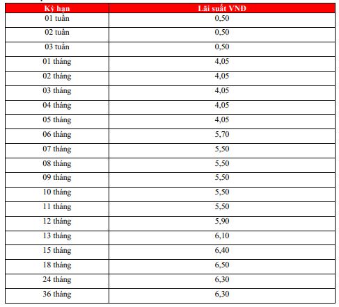 Lãi suất HDBank kì hạn 6 tháng là 5,7% khi khách gửi tiết kiệm online.