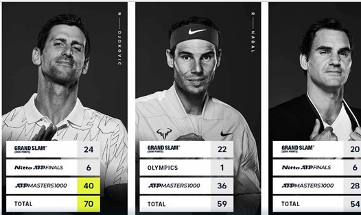 Novak Djokovic, Rafael Nadal, Roger Federer là 3 tay vợt giành nhiều "danh hiệu lớn" nhất. Ảnh: ATP