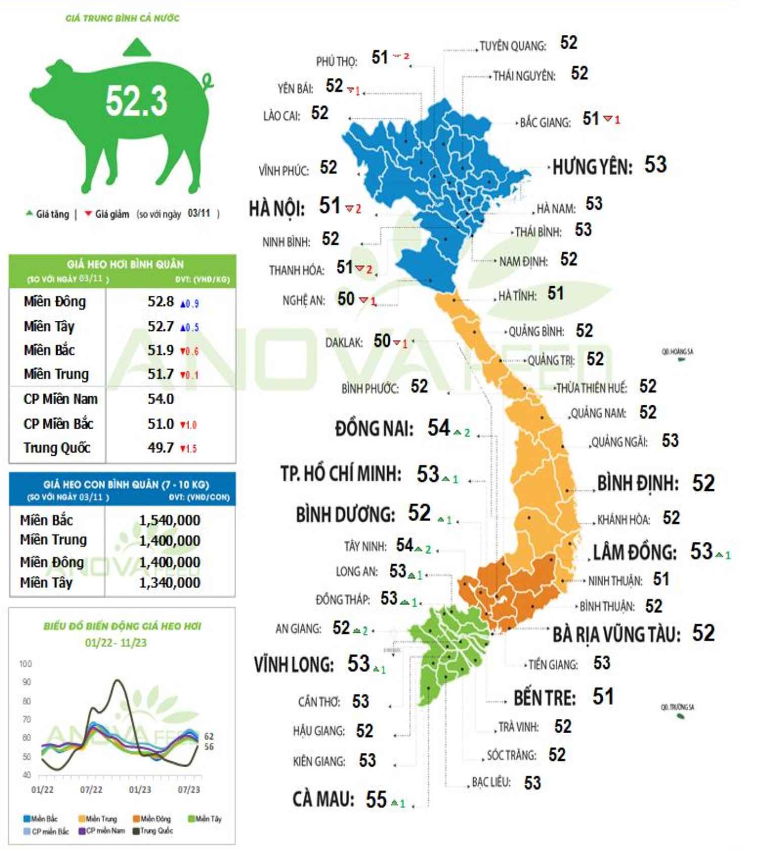 Cập nhật giá lợn toàn quốc ngày 6.11. Nguồn: Anova Feed