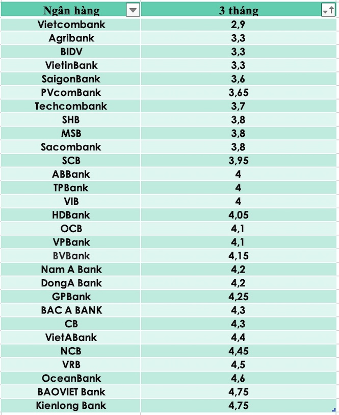 So sánh lãi suất ngân hàng cao nhất ở kỳ hạn 3 tháng. Đồ hoạ Trà My