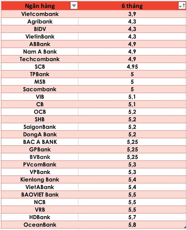 So sánh lãi suất ngân hàng cao nhất ở kỳ hạn 6 tháng. Đồ hoạ Trà My