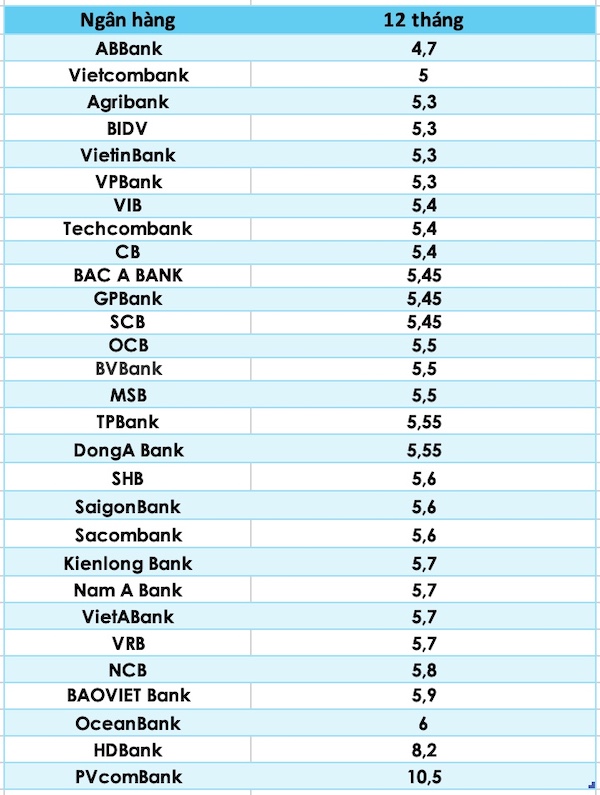 So sánh lãi suất ngân hàng cao nhất ở kỳ hạn 12 tháng. Đồ hoạ Trà My