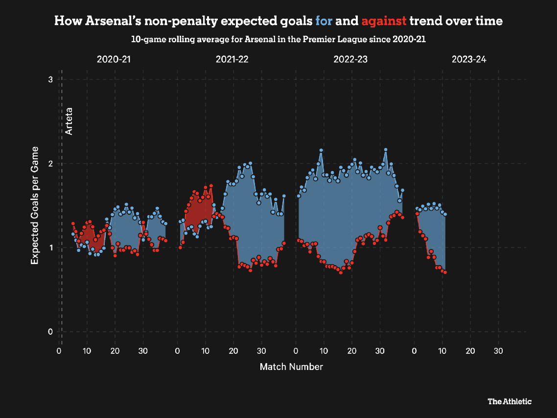 Sự thay đổi của Arsenal về xG trong các trận đấu từ mùa giải 2020-2021 đến nay tại Premier League. Ảnh: The Athletic