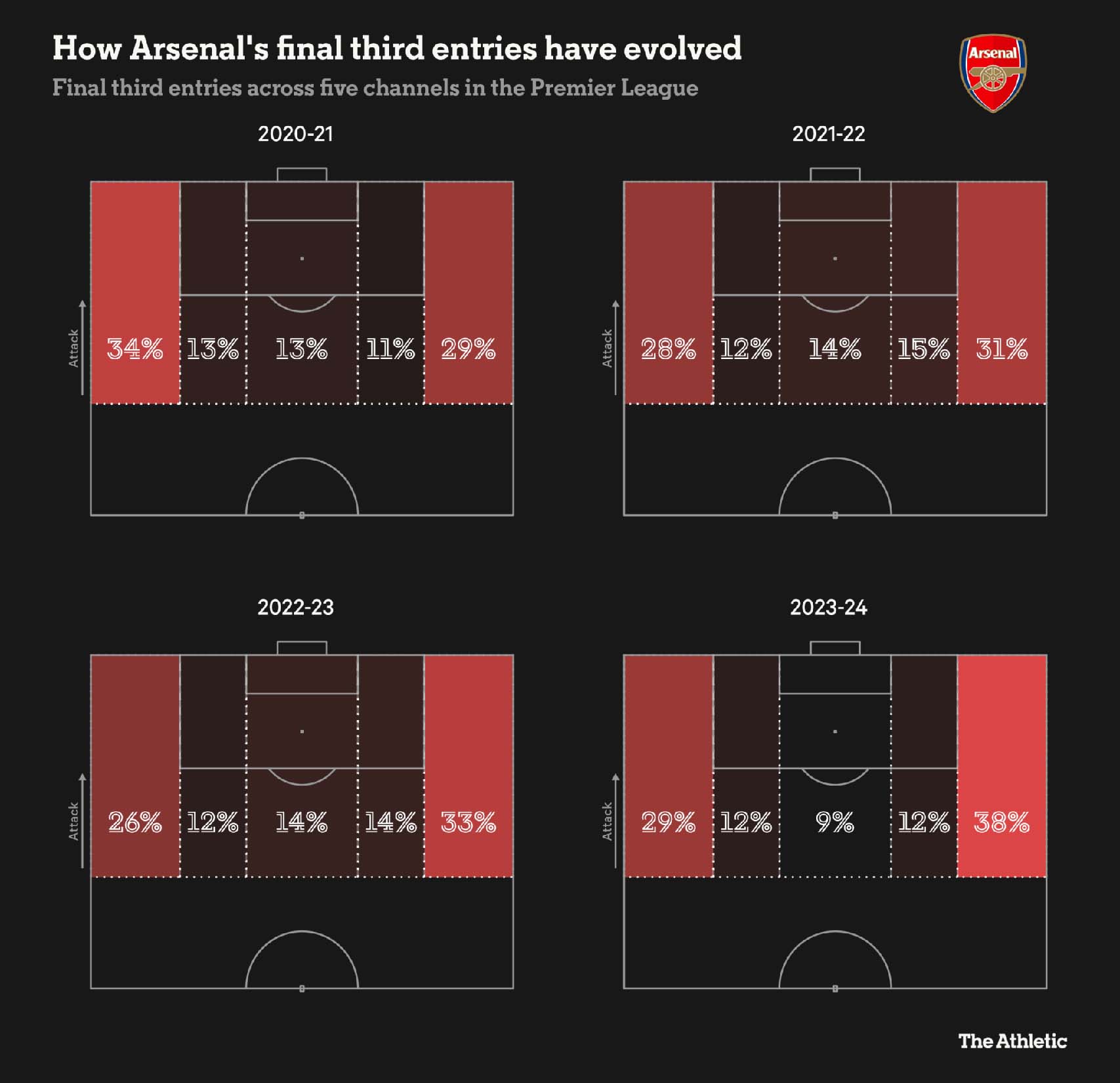 Cường độ triển khai bóng của Arsenal ở 1/3 phần sân đối thủ, tính từ mùa giải 2020-2021 đến nay. Ảnh: The Athletic