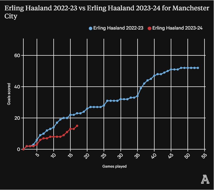 Phong độ ghi bàn của Haaland trong mùa giải 2022-2023 (xanh) và 2023-2024 (đỏ). Ảnh: The Athletic
