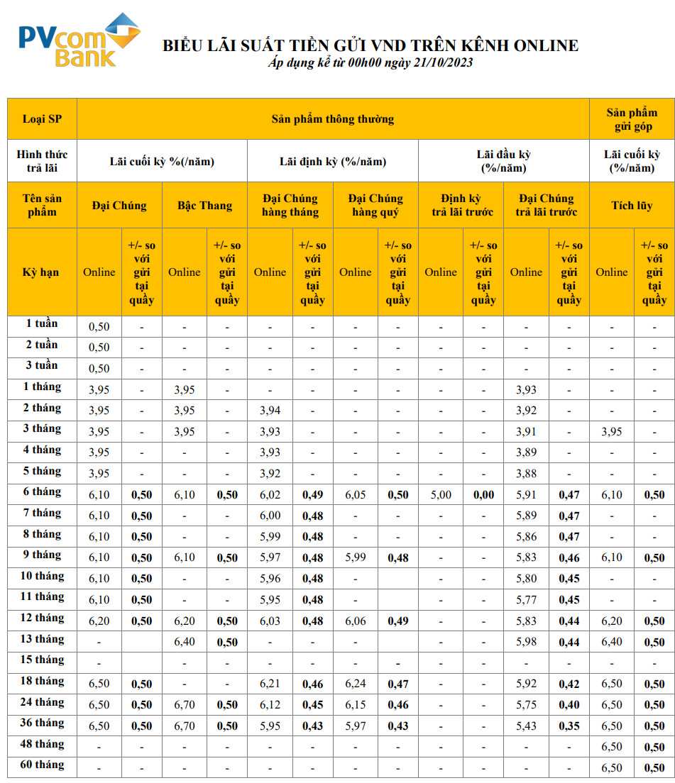 Biểu lãi suất của PVcomBank ngày 9.11.2023. Nếu gửi tiết kiệm tại quầy của ngân hàng này, khách hàng có thể được hưởng mức lãi khủng lên tới 10,5%. Tuy nhiên điều kiện để tiếp cận lãi suất này khá khó khăn. Ảnh chụp màn hình.