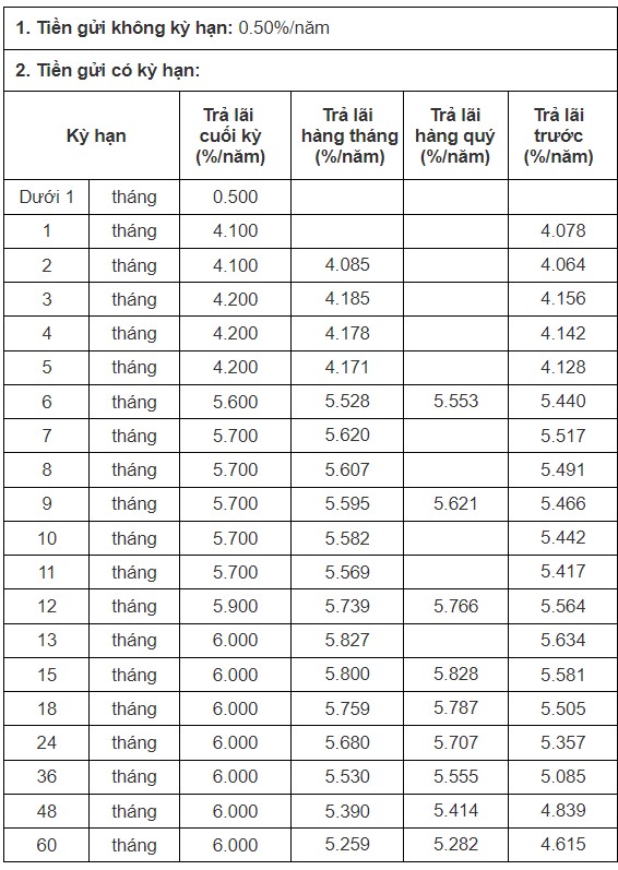 Biểu lãi suất của CB. Ảnh chụp màn hình