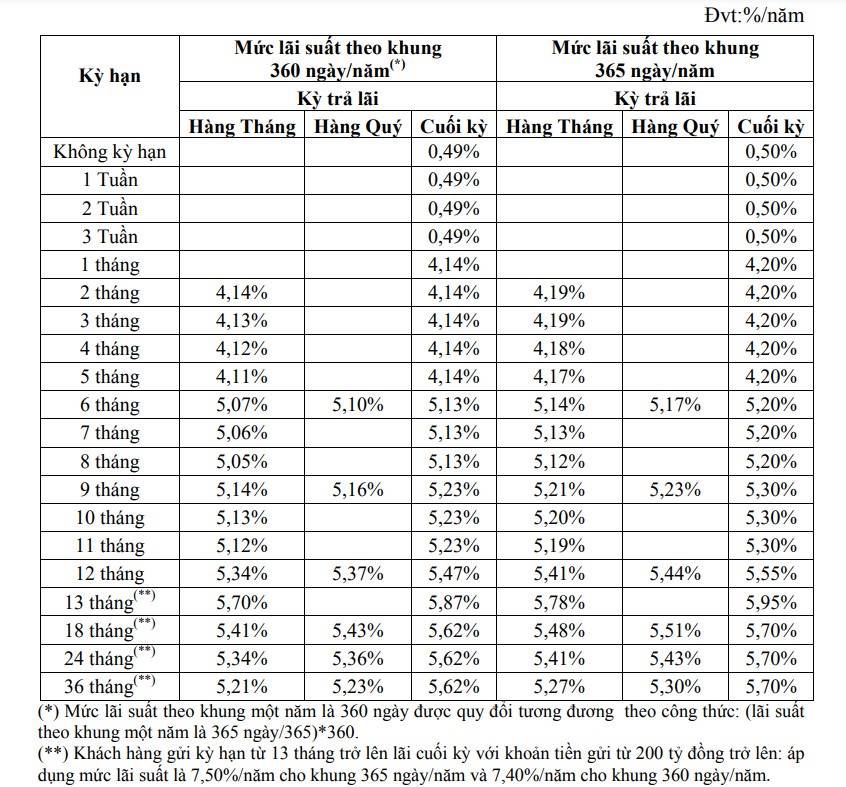 Biểu lãi suất của DongA Bank. Ảnh chụp màn hình 