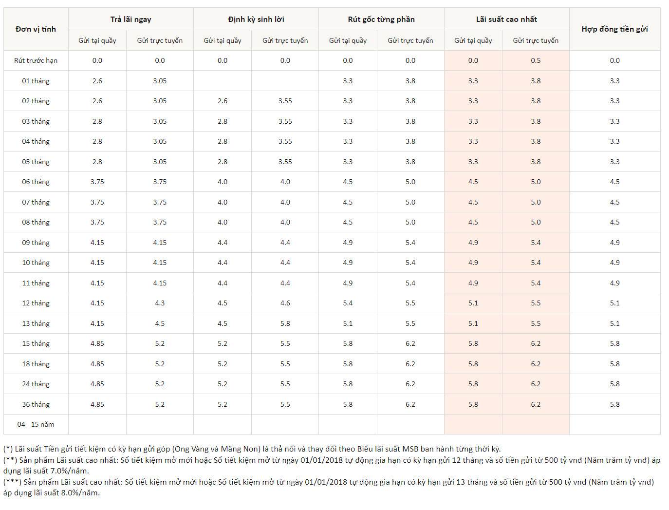 Biểu lãi suất của MSB. Ảnh chụp màn hình  