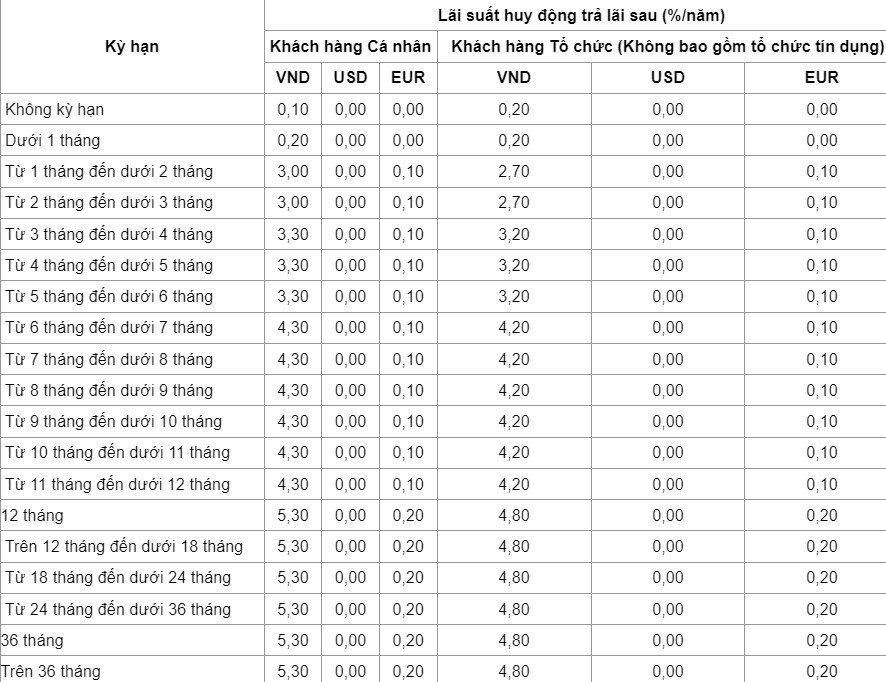 Biểu lãi suất của VietinBank. Ảnh chụp màn hình  