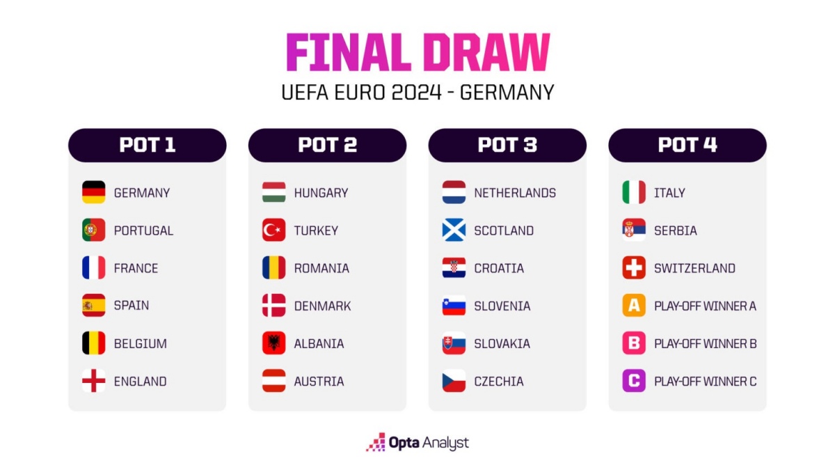 Khi nào bốc thăm chia bảng EURO 2024?