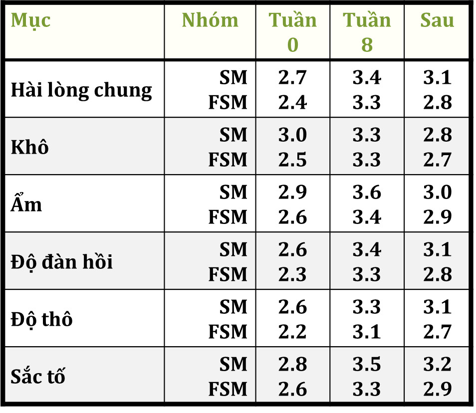 Kết quả thử nghiệm sau 8 tuần (điểm cao nhất là 5 và điểm thấp nhất là 1, SM là sữa đậu nành và FSM là sữa đậu nành lên men): Tất cả sự khác biệt giữa tuần 0 và tuần 8 đều có ý nghĩa thống kê, ngoại trừ tình trạng khô da (SM). Ảnh: Vinasoy