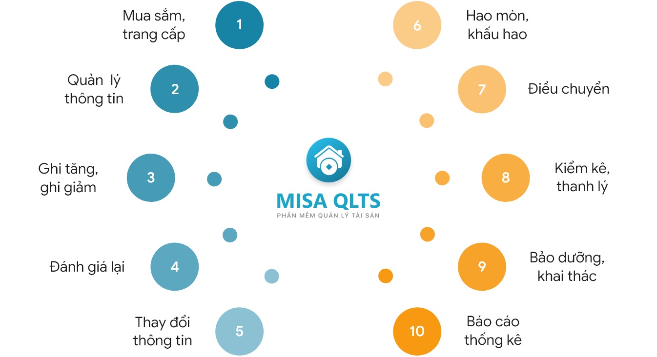 MISA QLTS là giải pháp số hợp nhất các nghiệp vụ về quản lý tài sản công trên cùng 01 hệ thống, giúp tiết kiệm tối đa thời gian và nguồn lực. Ảnh: MISA