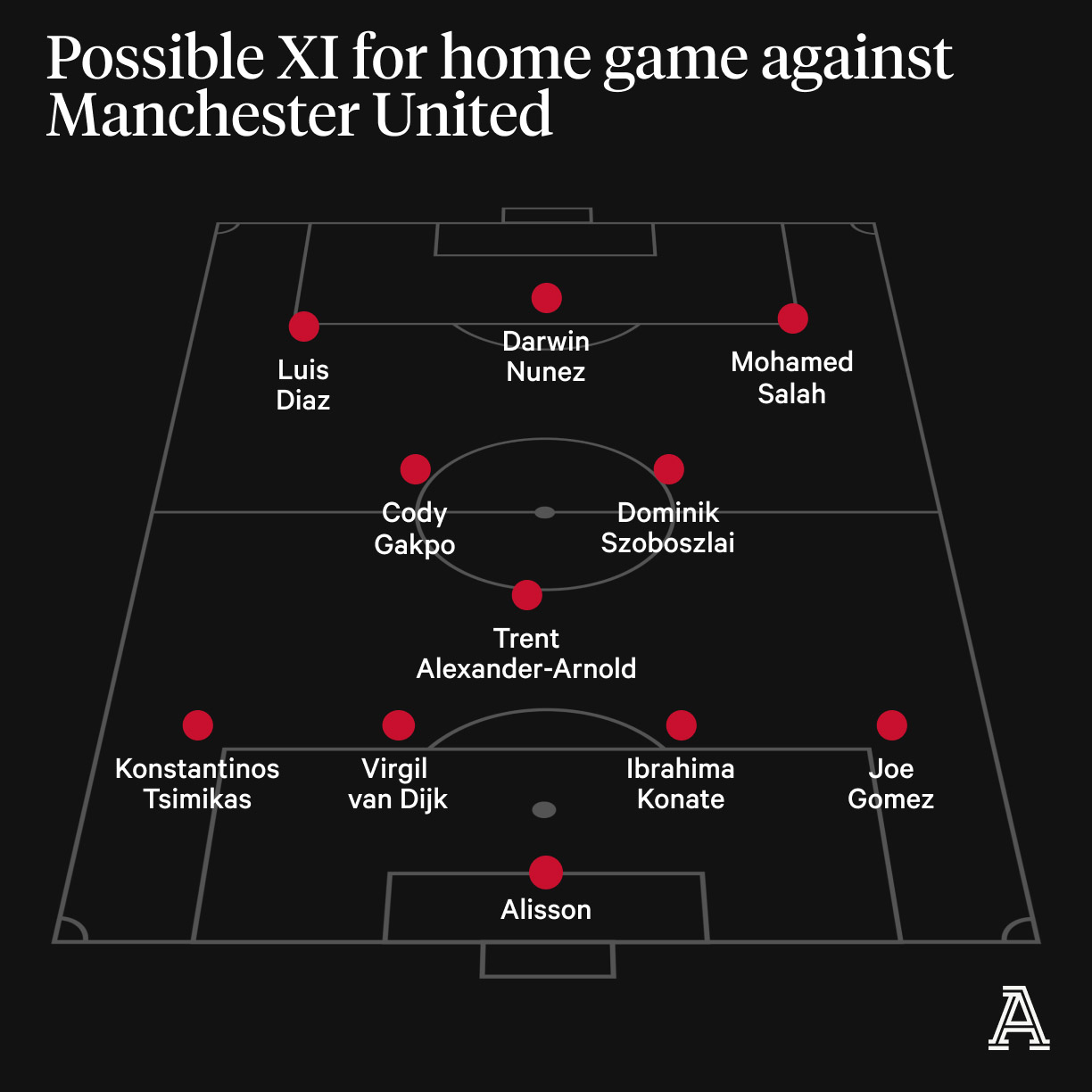 Đội hình dự kiến của Liverpool trong trận đấu với Man United vào cuối tuần này. Ảnh: The Athletic