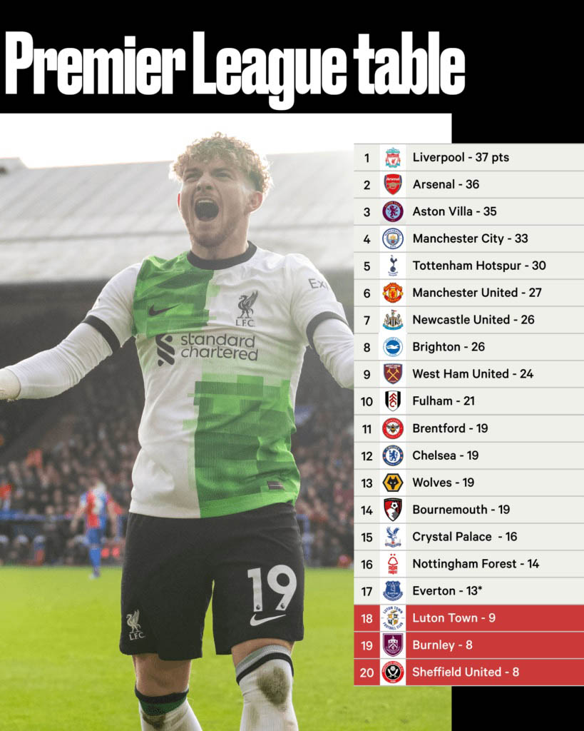 Liverpool đang dẫn đầu Premier League rất ấn tượng. Ảnh: The Athletic