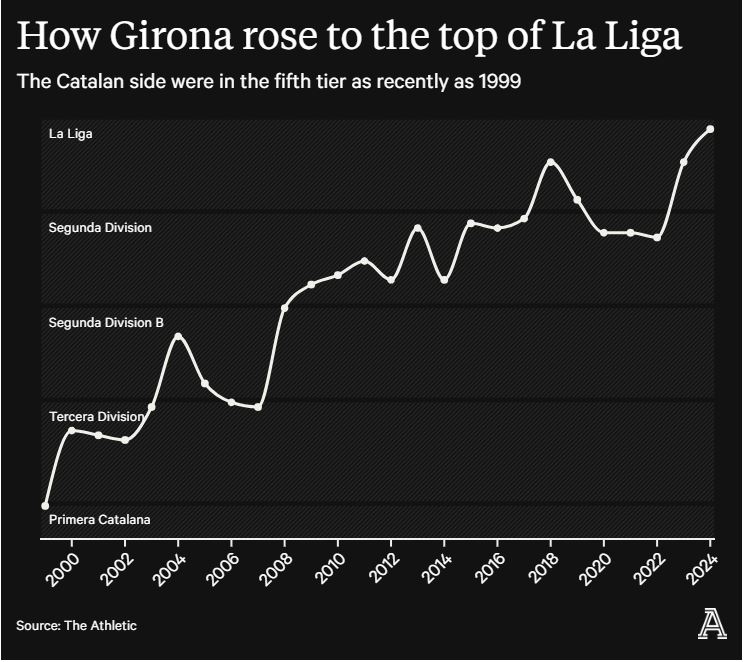Hành trình vươn tầm của Girona trong 24 năm qua. Ảnh: The Athletic