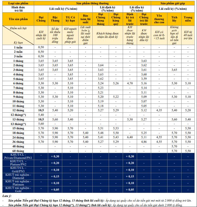 Biểu lãi suất PVcomBank mới nhất. Ảnh chụp màn hình.