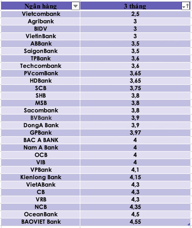 So sánh lãi suất ngân hàng cao nhất ở kỳ hạn 3 tháng. Đồ hoạ Trà My