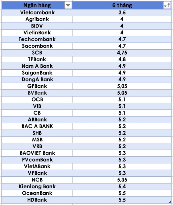 So sánh lãi suất ngân hàng cao nhất ở kỳ hạn 6 tháng. Đồ hoạ Trà My