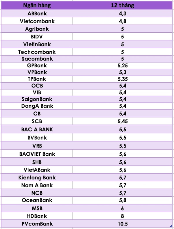 So sánh lãi suất ngân hàng cao nhất ở kỳ hạn 12 tháng. Đồ hoạ Trà My