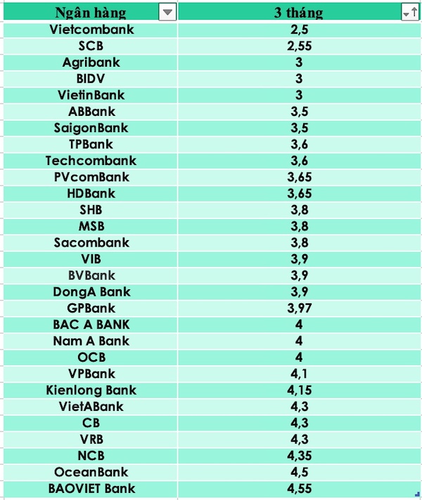So sánh lãi suất ngân hàng cao nhất ở kỳ hạn 3 tháng. Đồ hoạ Trà My