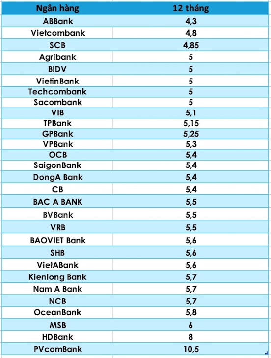 So sánh lãi suất ngân hàng cao nhất ở kỳ hạn 12 tháng. Đồ hoạ Trà My