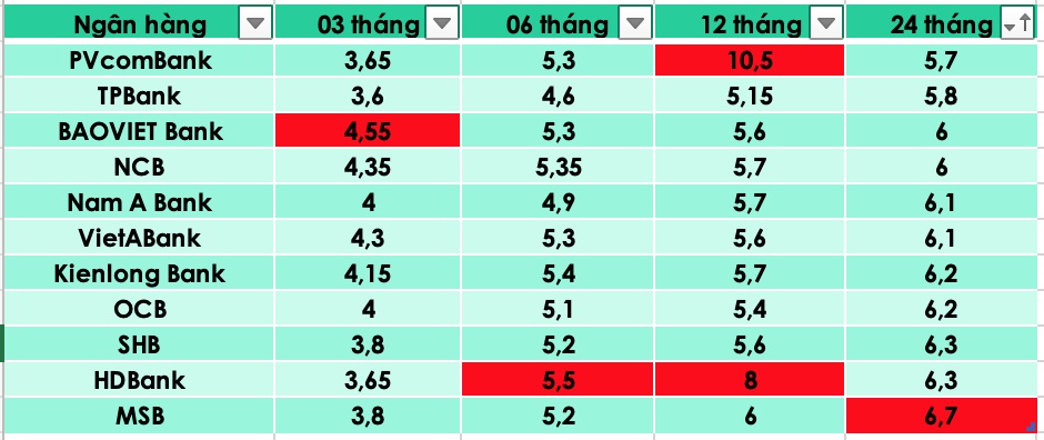 Tổng hợp các ngân hàng có lãi suất cao nhất thị trường hiện nay. Đồ hoạ Trà My 