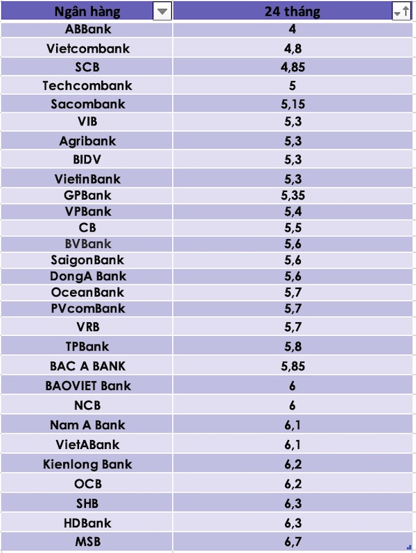 So sánh lãi suất ngân hàng cao nhất ở kỳ hạn 24 tháng. Đồ hoạ Trà My