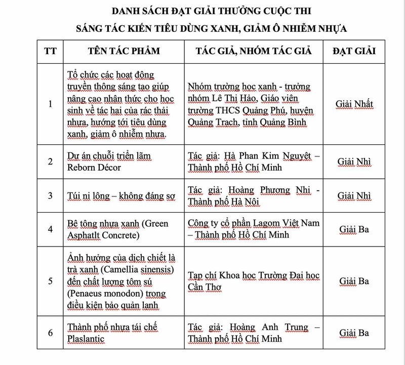 Danh sách các tác phẩm đạt giải.