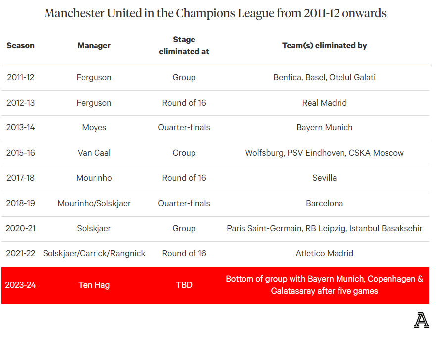 Kể từ mùa giải 2011-2012, Man United vẫn chưa một lần vượt qua tứ kết Champions League. Ảnh: The Athletic.