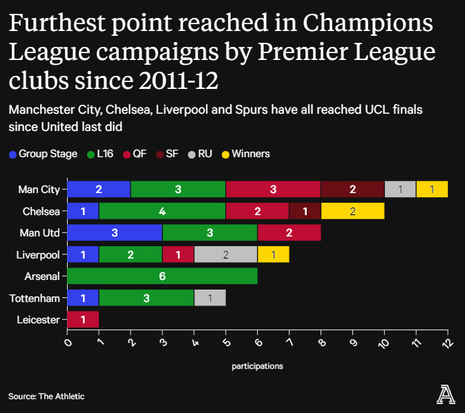 Thành tích của Man United đi ngược so với các đội bóng Anh tại Champions League. Ảnh: The Athletic.