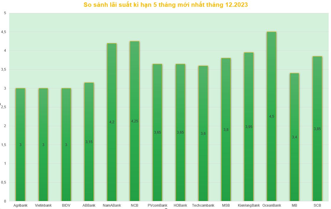 Biểu đồ so sánh lãi suất tiết kiệm mới nhất kì hạn 5 tháng. Đồ hoạ: Minh Huy