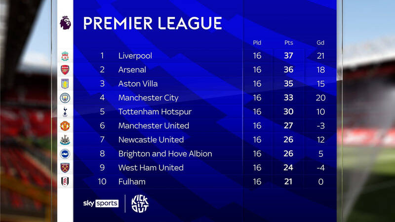Bảng xếp hạng Premier League sau vòng 16.  Ảnh: Sky Sports
