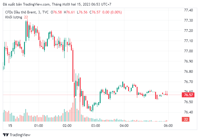 Giá dầu Brent giao dịch ở mức