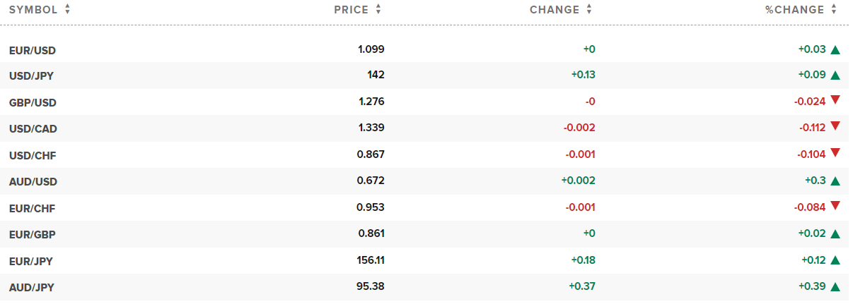 Tỷ giá USD hôm nay. Ảnh: CNBC