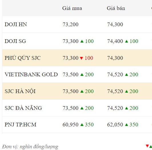 Giá vàng chốt phiên ngày 15.12.  