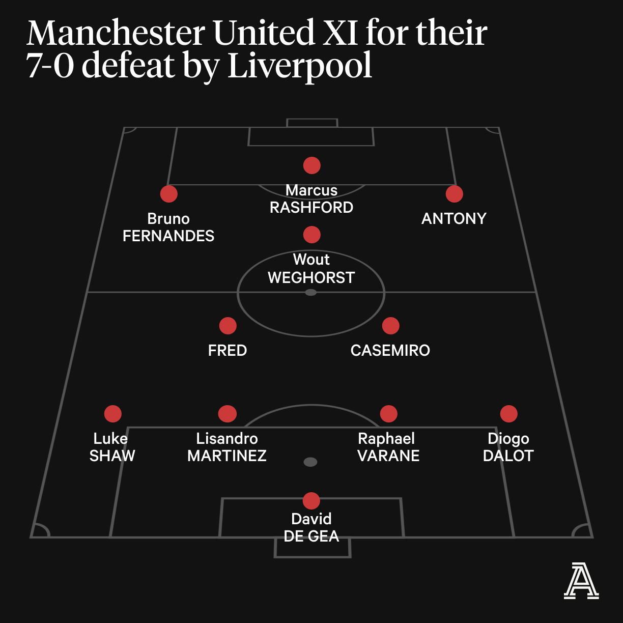Đội hình Man United nhận thất bại 0-7 trước Liverpool ở mùa giải 2022-2023. Ảnh: The Athletic